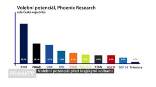 Volební potenciál před krajskými volbami